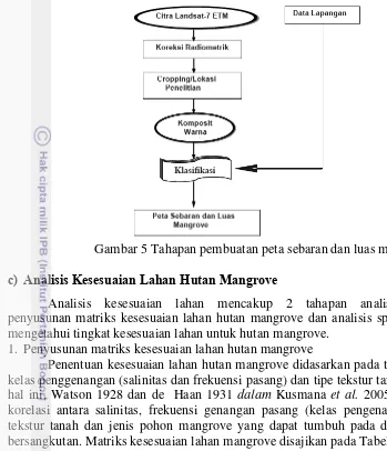 Gambar 5 Tahapan pembuatan peta sebaran dan luas mangrove 