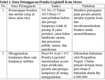 Tabel 1. Data Pelanggaran Pemilu Legislatif Kota Metro 