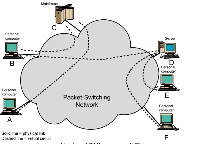 Gambar  3.20 Penggunaan X.25 