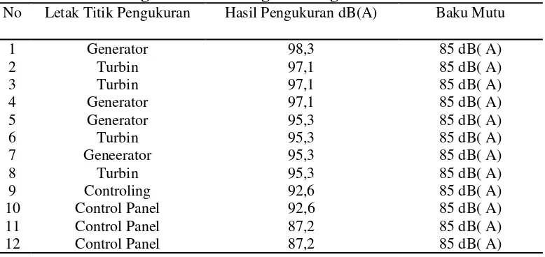 Tabel 4.1 Hasil Pengukuran Kebisingan di Bagian Power House 