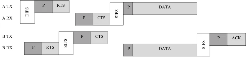 Fig. 1  Messages between sender A and destination B using CSMA/CA protocol 