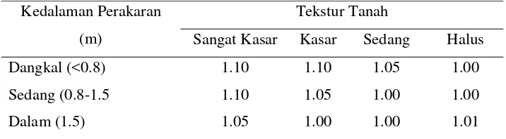Tabel 2. Rasio Transmisi Puncak (Tr) untuk Tekstur Tanah dan Kedalaman Perakaran Tanaman yang Berbeda 