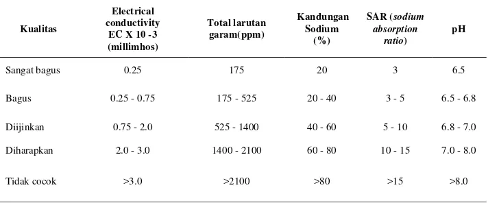 Tabel 4. Standar kualitas air untuk tanaman hidroponik dan perkebunan 
