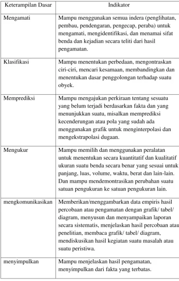 Tabel 1.  Indikator keterampilan proses sains dasar 