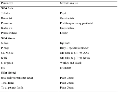 Tabel 1  Metode analisis sifat fisik, kimia, dan biologi tanah 