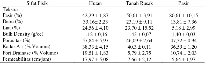 Tabel 2  Perbedaan dampak penambangan pasir pada lahan hutan alam terhadap sifat fisik tanah di Pulau Sebaik 