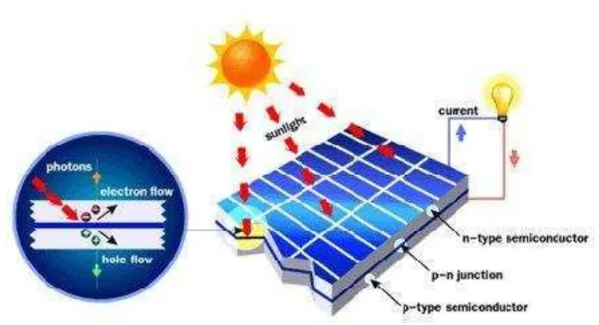Gambar 2.2. Prinsip kerja sel surya [3] 