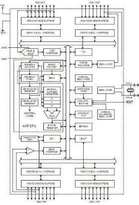 Gambar 2.3. Blok Diagram ATMega 16 [4] 