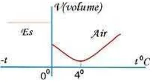 Grafik volume vs suhu Es untuk es dan 