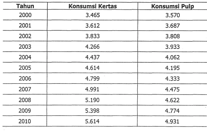 Tabel 6. Proyeksi Konsumsi Pulp dan Kertas dl Indonesia 2000 s/d 2010 (dalam ton) 