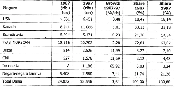 Tabel Perkembangan Ekspor Pulp Dunia dan Perubahan Peran Negara-Negara Pengekspor Utama Pulp Dunia 1987-1997 