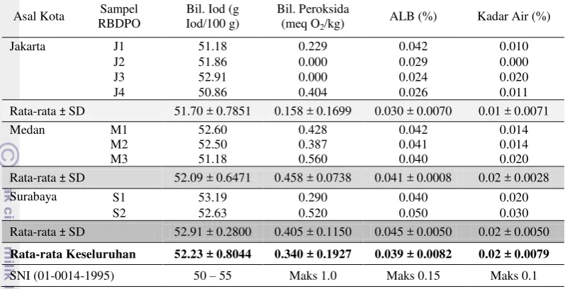 Tabel 1 Data hasil analisis mutu RBDPO awal 