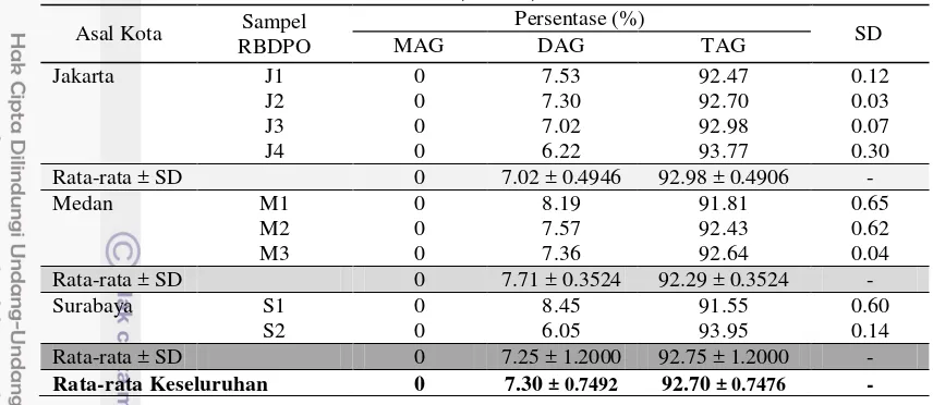 Tabel 2 Data hasil analisis kadar MAG, DAG, dan TAG RBDPO metode GC 