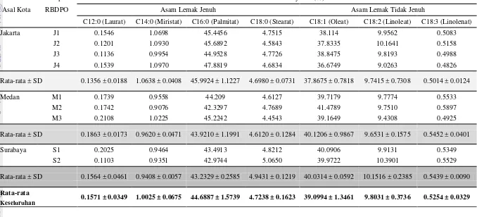 Tabel 3 Data hasil analisis komposisi asam lemak RBDPO 