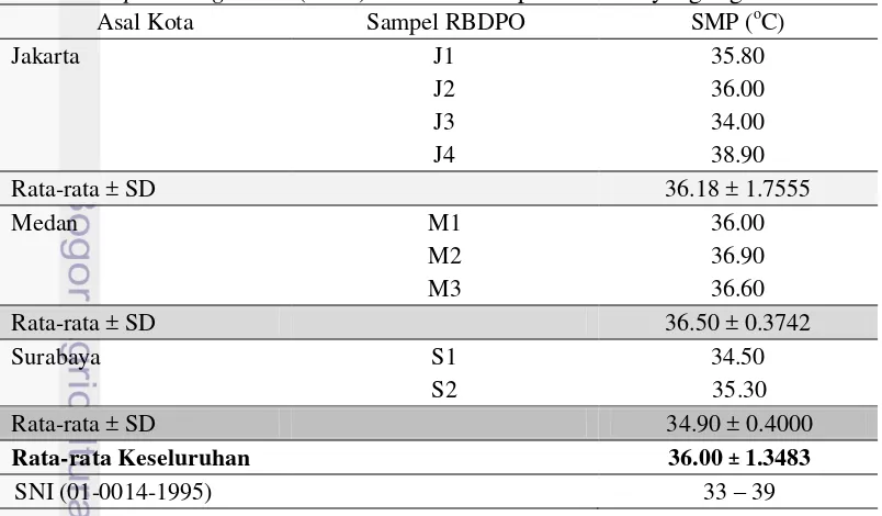 Tabel 4 Slip Melting Point (SMP) sembilan sampel RBDPO yang digunakan 