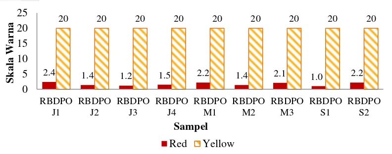 Gambar 4 Hubungan antara suhu (oC) dan SFC (%) sampel RBDPO 