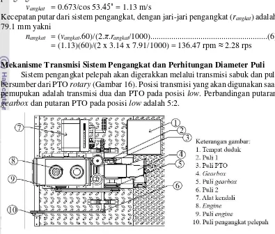 Gambar 16  Sistem transmisi daya putar PTO–pengangkat 
