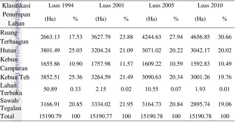 Tabel 7. Luas Penutupan Lahan di Kawasan Hulu DAS Ciliwung Tahun 1994, 2001, 2005 dan 2010 