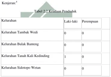 Tabel 2.2 Keadaan Penduduk 