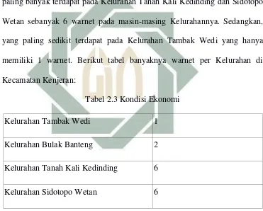 Tabel 2.3 Kondisi Ekonomi 