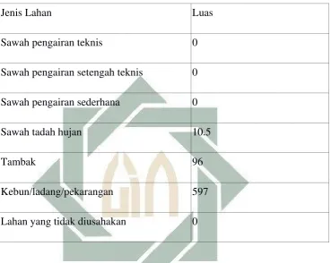 Tabel 2.4 Kondisi Ekonomi 
