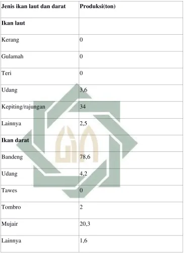 Tabel 2.5 Kondisi Ekonomi 