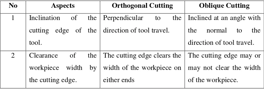 Table 2.1: Different Between Orthogonal and Oblique Machining [Rajput (2007)]. 
