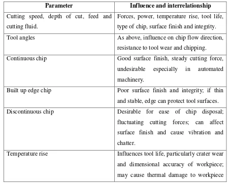 Table 2.2: Factors Influence Machine Operation [Kalpakjian (2010)]. 