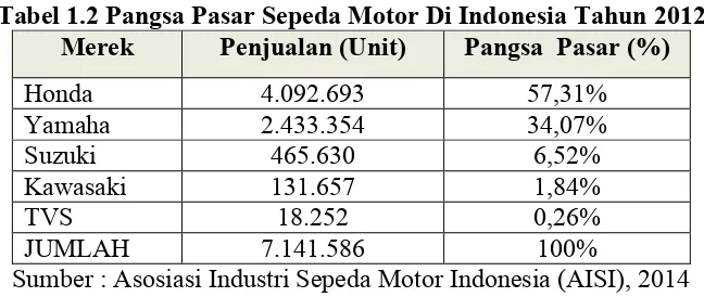 Tabel 1.2 Pangsa Pasar Sepeda Motor Di Indonesia Tahun 2012