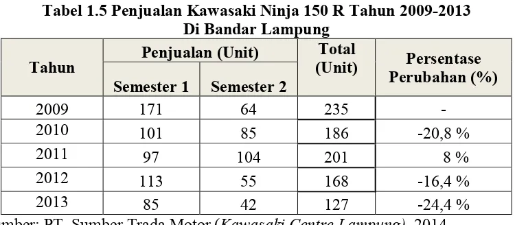 Tabel 1.5 Penjualan Kawasaki Ninja 150 R Tahun 2009-2013