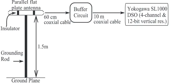 Fig. 1. The fast electric field broadband antenna system.