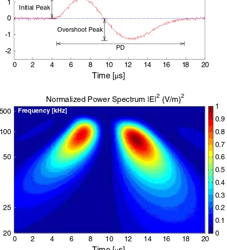 Fig. 2. Wavelet power spectrum of the first pulse for isolated breakdownflash (IB) with single peak and single spread (IB with trace no