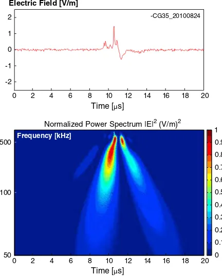 Fig. 3. Wavelet power spectrum of the first pulse for negative CG (−CG)
