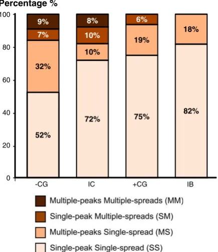 Fig. 6. The fraction in percentage of categories for different type of lightningflashes.