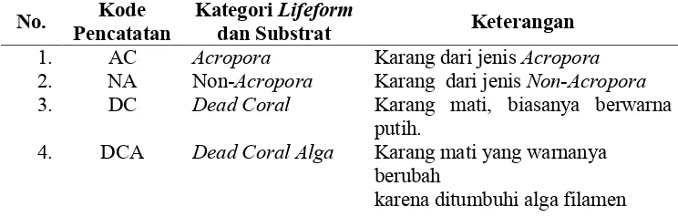 Tabel 3. Kategori Lifeform dan Substrat serta Kode Pencatatan pada Metode PIT.