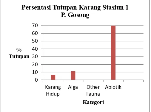 Gambar 5. Grafik Persentasi Tutupan Karang Pada Stasiun 1 P. Gosong