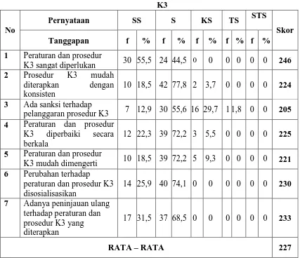 Tabel 4.6 Tanggapan Responen Terhadap Variabel Peraturan dan Prosedur K3 