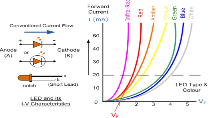 Figure 2.5: The characteristic and I-V curve For LED 