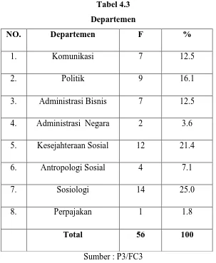 Tabel 4.3 Departemen 