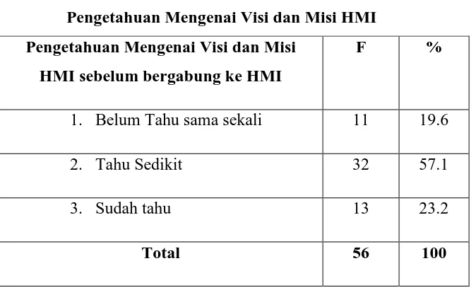 Tabel 4.4 Pengetahuan Mengenai Visi dan Misi HMI  