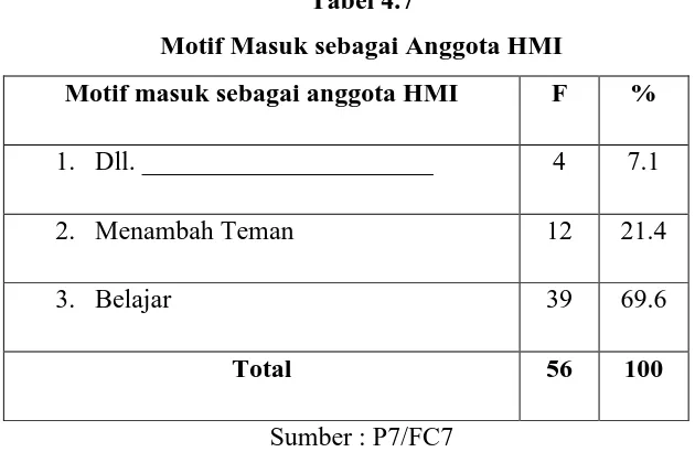 Tabel 4.7 Motif Masuk sebagai Anggota HMI 