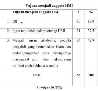 Tabel 4.8 Tujuan menjadi anggota HMI 