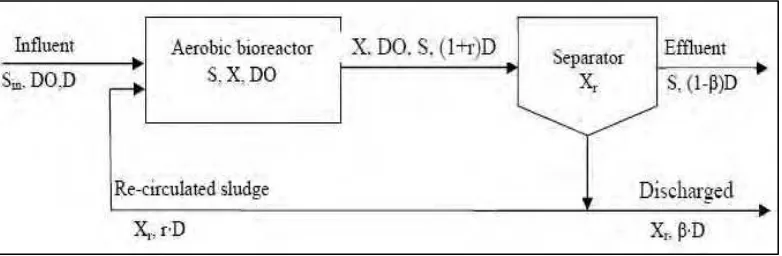 Figure 2.3: Activated Sludge Process Structure [10] 