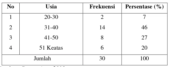 Tabel 15 