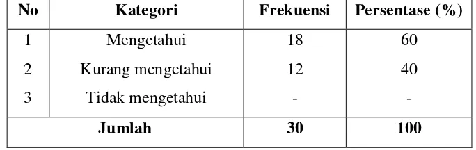 Tabel 29 