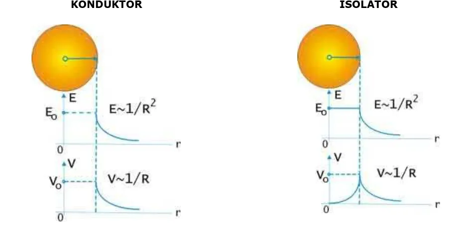 Grafik Kuat Medan Listrik (E) Dan Potensial Listrik (V) Pada Konduktor Dan Isolator