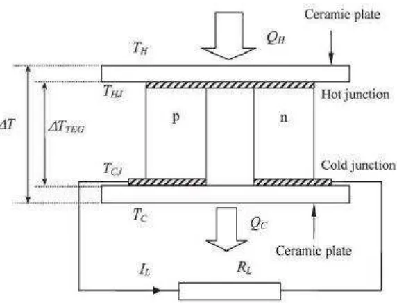 Figure 2.3: Basic structure of thermoelectric couple. [2] 
