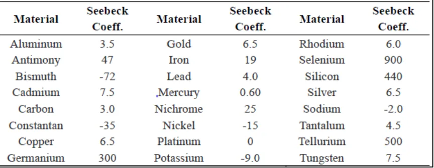 Table 2.1 Seebeck coefficients for some common elements [3]. 