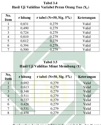  Tabel 3.4 Hasil Uji Validitas Variabel Peran Orang Tua (X