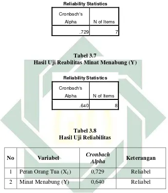 Tabel 3.7  Hasil Uji Reabilitas Minat Menabung (Y)  